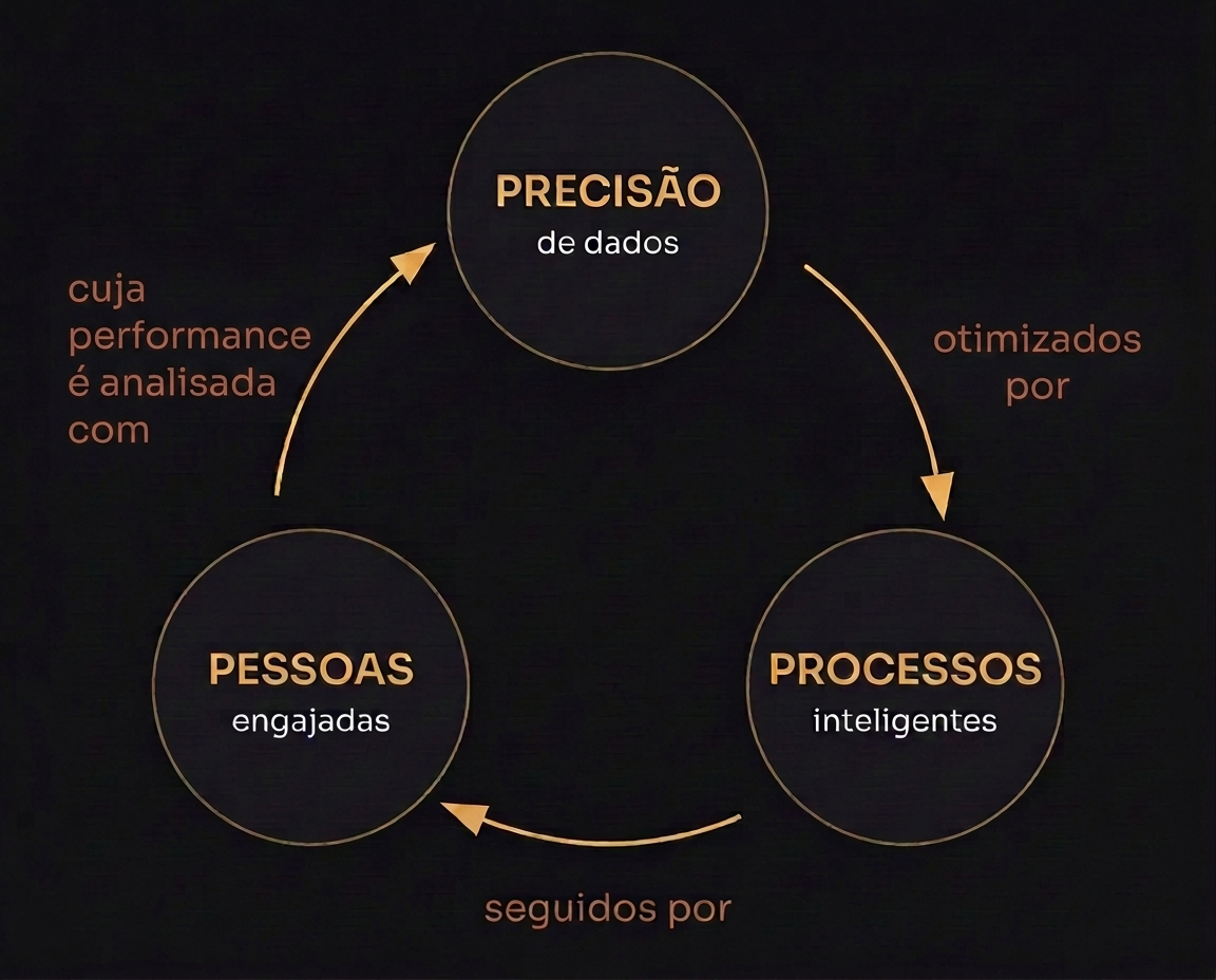 O ciclo gerador de receita com alta margem: PRECISÃO de dados, otimizados por PROCESSOS inteligentes, seguidos por PESSOAS engajadas, cuja performance é analisada com precisão de dados.